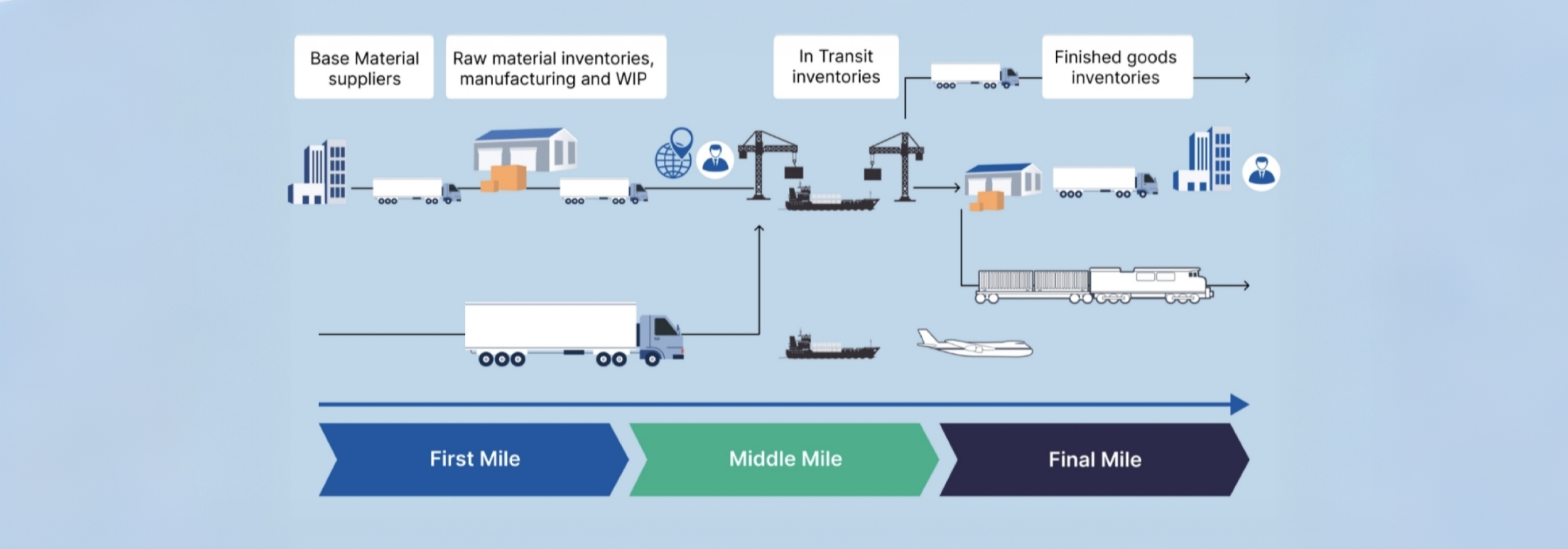 First-mile Air Freight Services